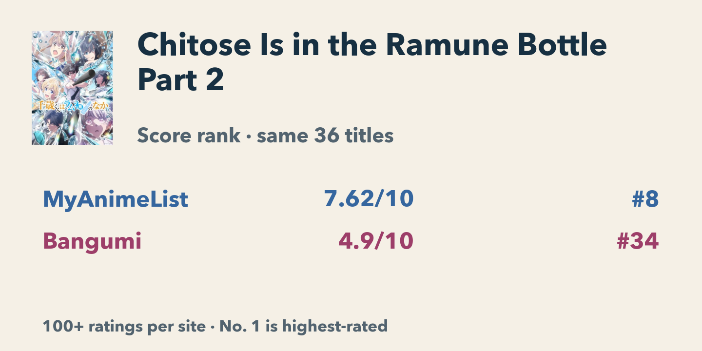 Scores for Chitose Part 2 among the same 36 titles with at least 100 ratings on both sites: MyAnimeList 7.62/10, rank 8; Bangumi 4.9/10, rank 34.