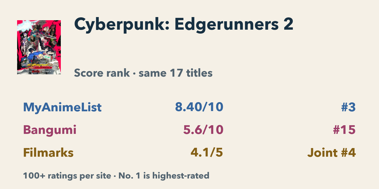Scores for Cyberpunk: Edgerunners 2 among the same 17 titles with at least 100 ratings on each site: MyAnimeList 8.40/10, rank 3; Bangumi 5.6/10, rank 15; Filmarks 4.1/5, joint rank 4.