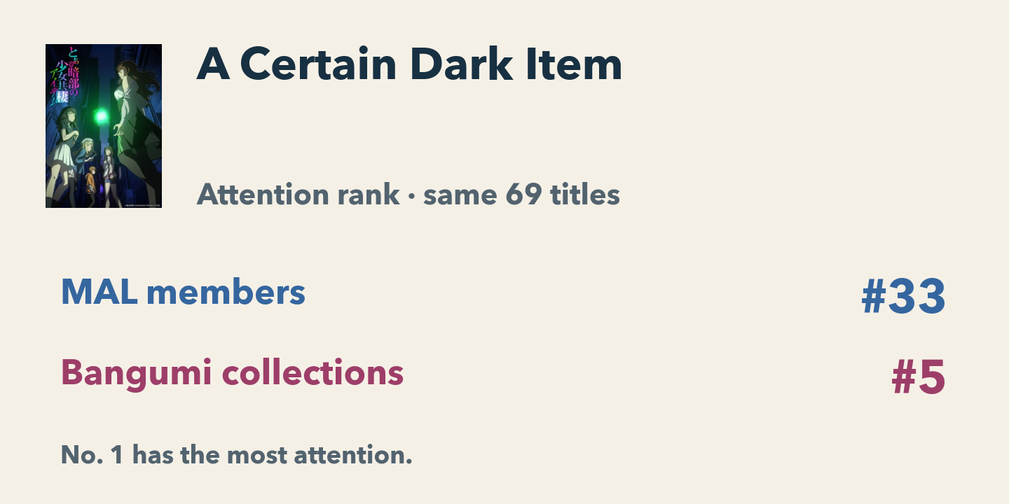 A Certain Dark Item ranks 33rd by MAL members and fifth by Bangumi collections among the same 69 titles
