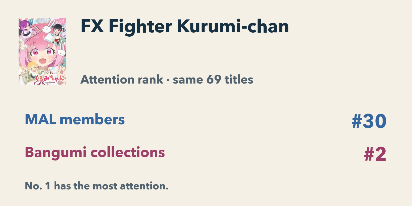 FX Fighter Kurumi-chan ranks 30th by MAL members and second by Bangumi collections among the same 69 titles