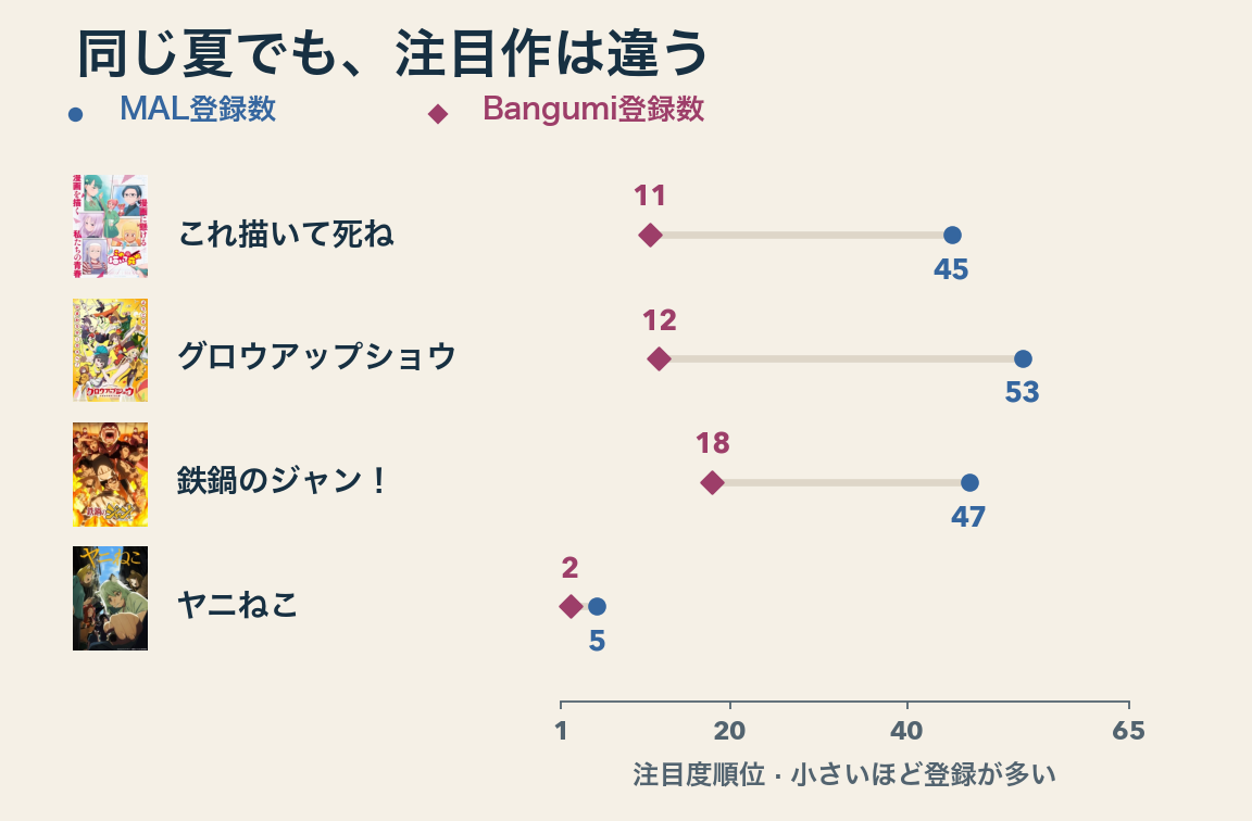 同じ夏の65作品内での注目度順位。これ描いて死ねはMAL45位・Bangumi11位、グロウアップショウは53位・12位、鉄鍋のジャン!は47位・18位、ヤニねこは5位・2位。青い丸はMALのメンバー登録数、ピンクのひし形はBangumiのコレクション数による順位。