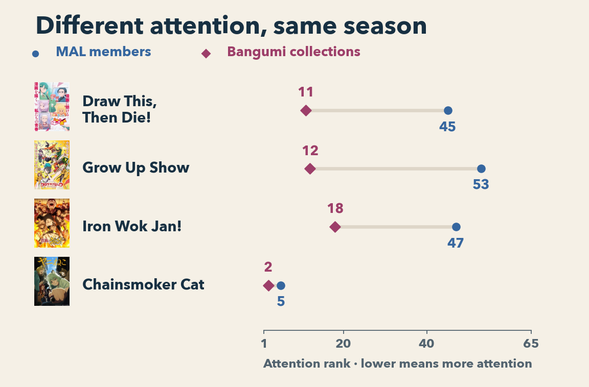 Attention ranks among the same 65 Summer titles. Draw This, Then Die! is 45th on MAL and 11th on Bangumi; Grow Up Show is 53rd and 12th; Iron Wok Jan! is 47th and 18th; Chainsmoker Cat is fifth and second. Blue circles identify MAL member ranks and pink diamonds identify Bangumi collection ranks.