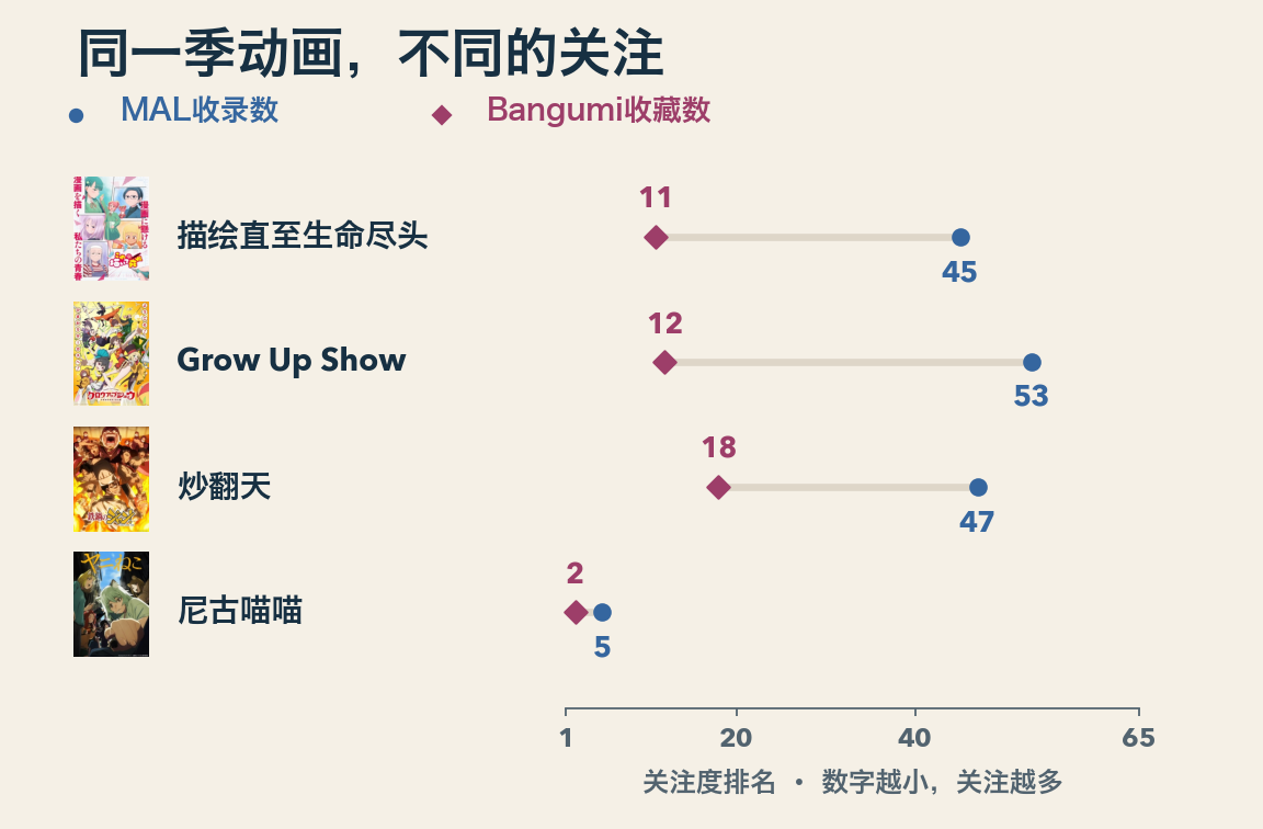 同一65部夏季动画的关注度排名。描绘直至生命尽头在MAL排第45、Bangumi第11;Grow Up Show分别为第53和第12;炒翻天为第47和第18;尼古喵喵为第五和第二。蓝色圆点代表MAL收录数排名,粉色菱形代表Bangumi收藏数排名。