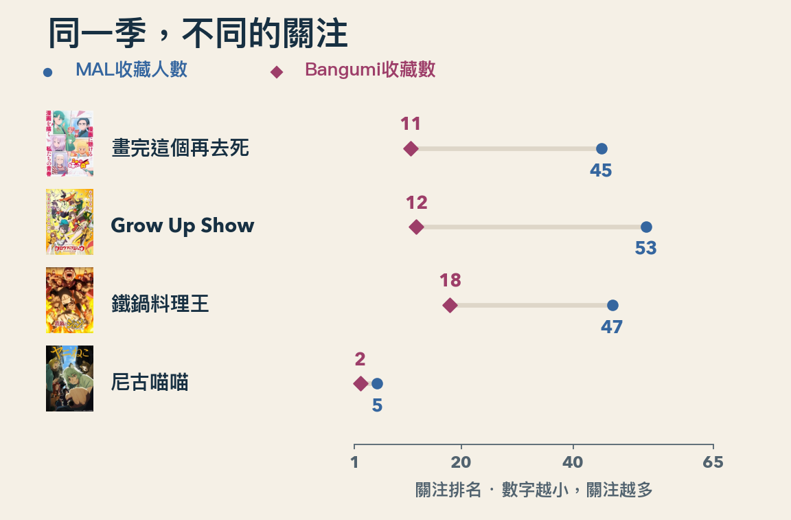 同一批65部夏季動畫的關注排名:畫完這個再去死在MAL第45、Bangumi第11;Grow Up Show第53與第12;鐵鍋料理王第47與第18;尼古喵喵第五與第二。藍色圓點代表MAL收藏人數排名,粉色菱形代表Bangumi收藏排名。