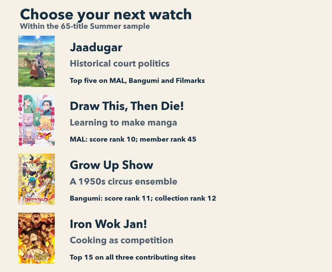 Four cover-led next-watch choices prioritise premise and reception context: Jaadugar for court politics, Draw This, Then Die! for manga-making, Grow Up Show for a 1950s circus ensemble, and Iron Wok Jan! for cooking competition. Iron Wok's strong positions on its three contributing sites are shown instead of emphasising its lower combined score.