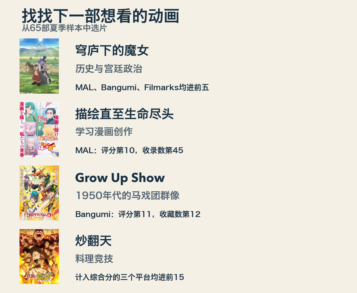 以封面展示四部作品及其题材与评价依据:穹庐下的魔女讲述宫廷政治,描绘直至生命尽头讲述漫画创作,Grow Up Show是1950年代的马戏团群像,炒翻天讲述料理竞技。炒翻天展示的是计入综合分的三个平台均靠前的排名,而非着重呈现较低的综合分。