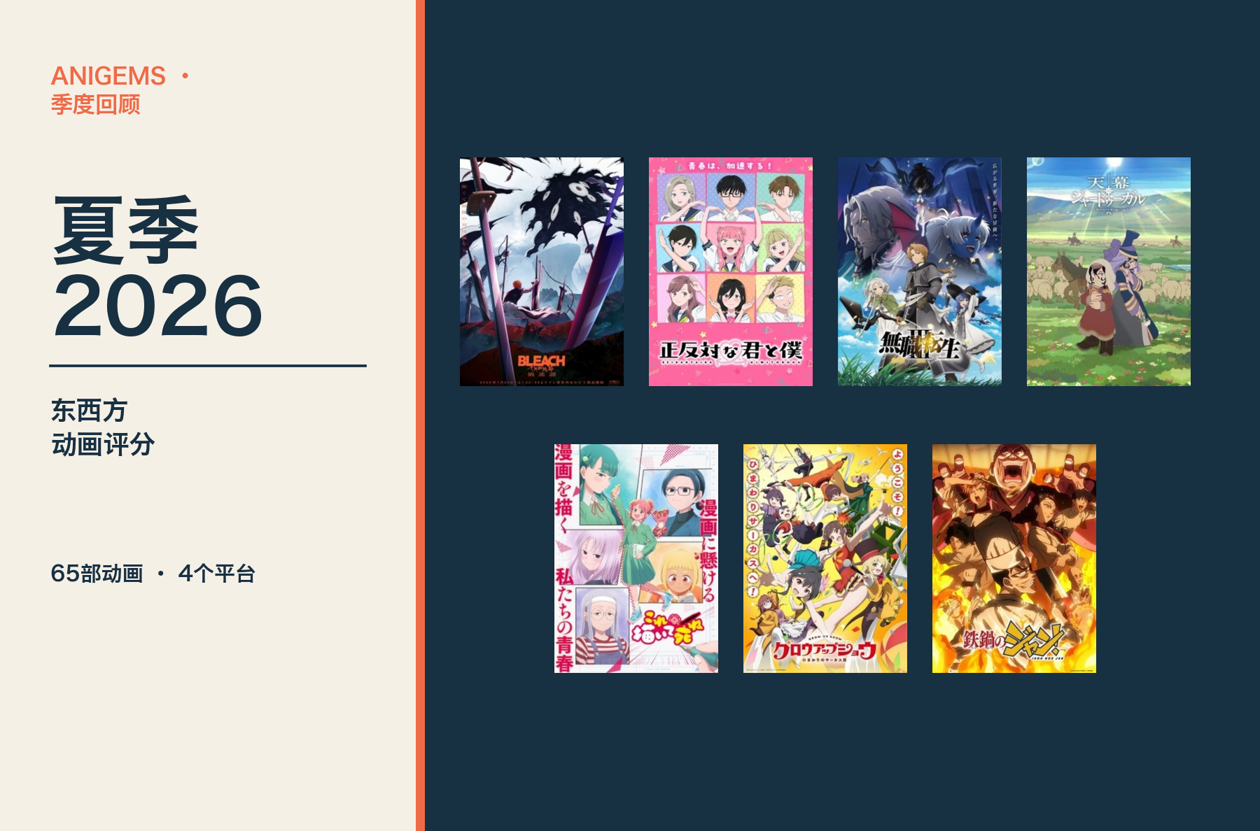 AniGems季度回顾:2026年夏季。比较东西方动画社区评分,涵盖65部动画和4个平台。封面拼图包含死神、相反的你和我 第二季、无职转生 第三季、穹庐下的魔女、描绘直至生命尽头、Grow Up Show和炒翻天。