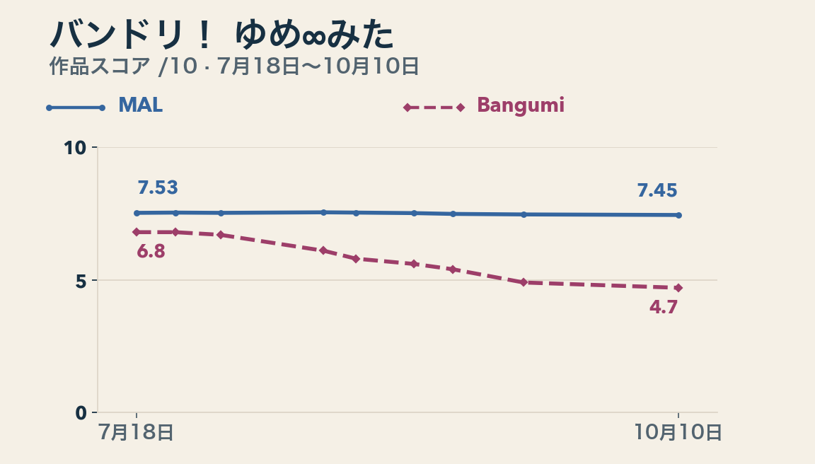 バンドリ! ゆめ∞みたの7月18日~10月10日の保存済み作品スコア。MALは7.53から7.45、Bangumiは6.8から4.7へ。どちらも元の10点満点で、縦軸は0~10の全範囲を表示。各話のスコアではない。