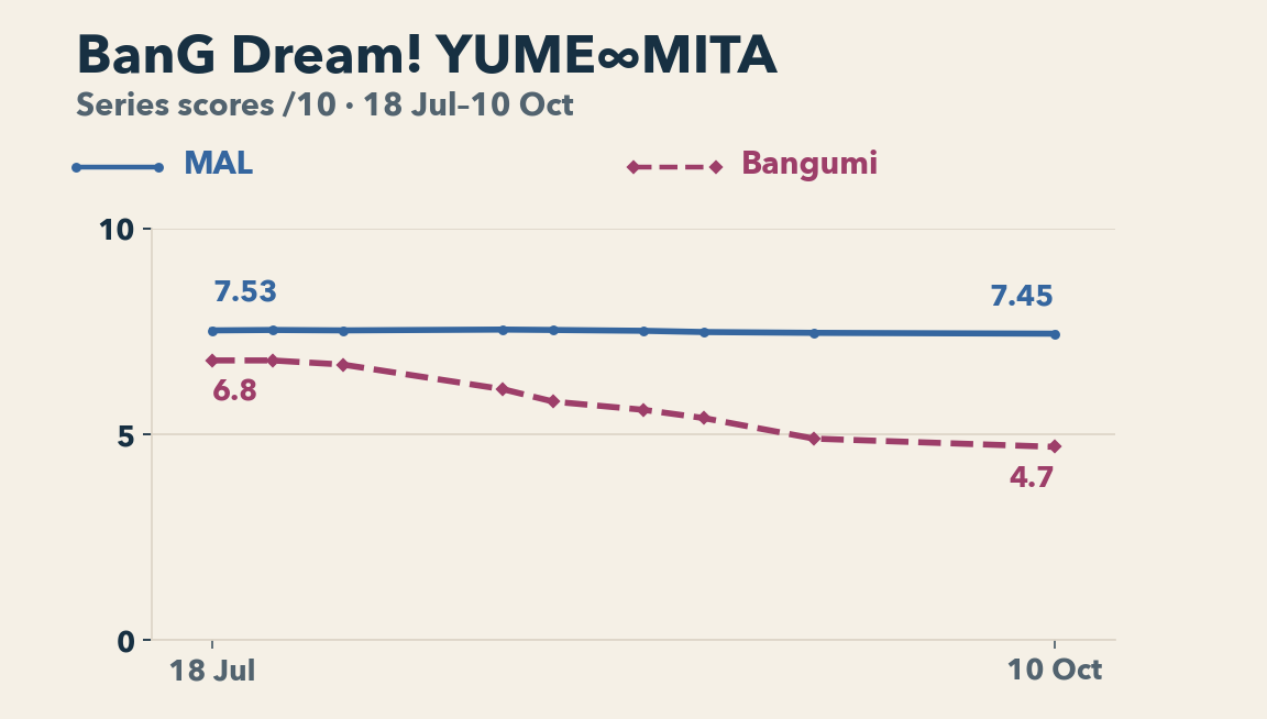BanG Dream! YUME∞MITA's retained series-score observations from July 18 to October 10. MAL changes from 7.53 to 7.45 while Bangumi falls from 6.8 to 4.7. Both native ten-point scores use the full zero-to-ten vertical range; these are not episode scores.