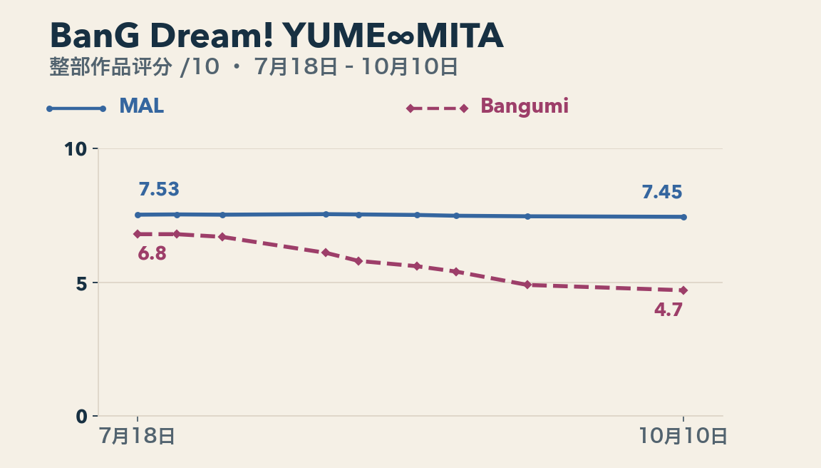 BanG Dream! YUME∞MITA从7月18日至10月10日留存的整部作品评分记录。MAL从7.53变为7.45,Bangumi从6.8降至4.7。两者均为原始十分制评分,纵轴完整显示0至10分;这些并非单集评分。
