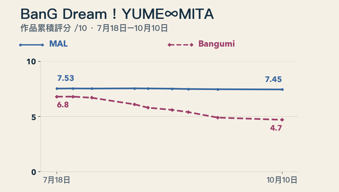 BanG Dream!YUME∞MITA在7月18日至10月10日保留的整部作品累積評分紀錄:MAL從7.53變為7.45,Bangumi從6.8降至4.7。兩條曲線皆為原始十分制,縱軸完整呈現零至十分;這些並非單集評分。