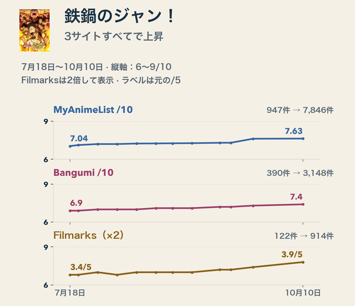 鉄鍋のジャン!の7月18日~10月10日の作品スコア推移。MALは7.04から7.63、Bangumiは6.9から7.4、Filmarksは3.4/5から3.9/5へ。縦軸は全パネル共通で10点換算の6~9に範囲を絞った。Filmarksは2倍して描き、始点・終点ラベルは元の5点満点を維持。評価件数は順に947から7,846、390から3,148、122から914へ増えた。