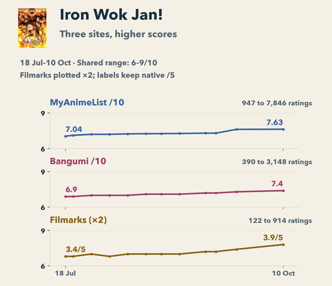 Iron Wok Jan!'s retained series-score histories from July 18 to October 10: MAL 7.04 to 7.63, Bangumi 6.9 to 7.4, and Filmarks 3.4/5 to 3.9/5. All panels share an explicitly truncated 6-to-9 range on a ten-point scale. Filmarks is plotted after multiplying by two, with its endpoint labels kept on the native five-point scale. Counts grow from 947 to 7,846, 390 to 3,148, and 122 to 914 respectively.