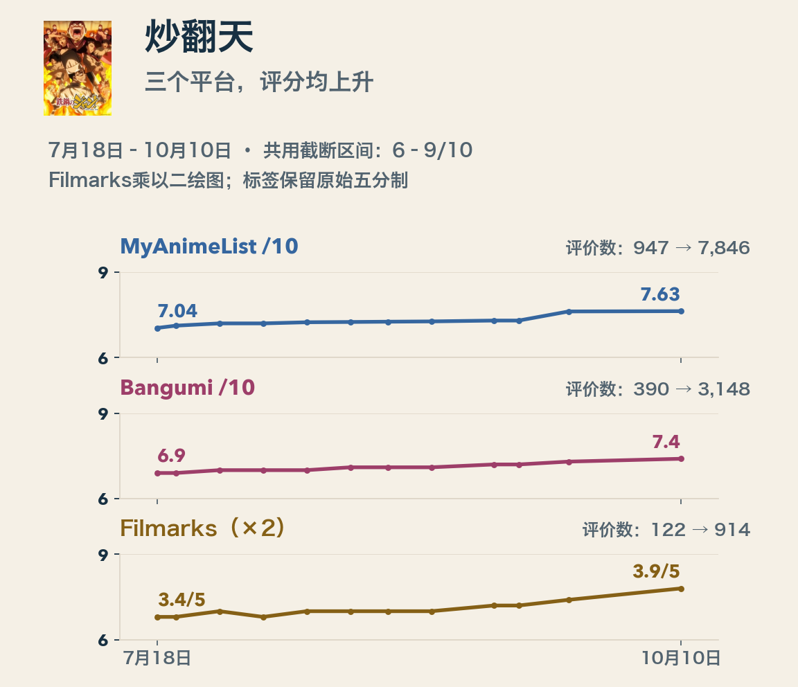 炒翻天从7月18日至10月10日留存的整部作品评分变化:MAL从7.04升至7.63,Bangumi从6.9升至7.4,Filmarks从3.4/5升至3.9/5。三个面板共用十分制6至9分的截断纵轴。Filmarks乘以二后绘图,端点标签仍保留原始五分制。评价数分别从947增至7,846、390增至3,148、122增至914。