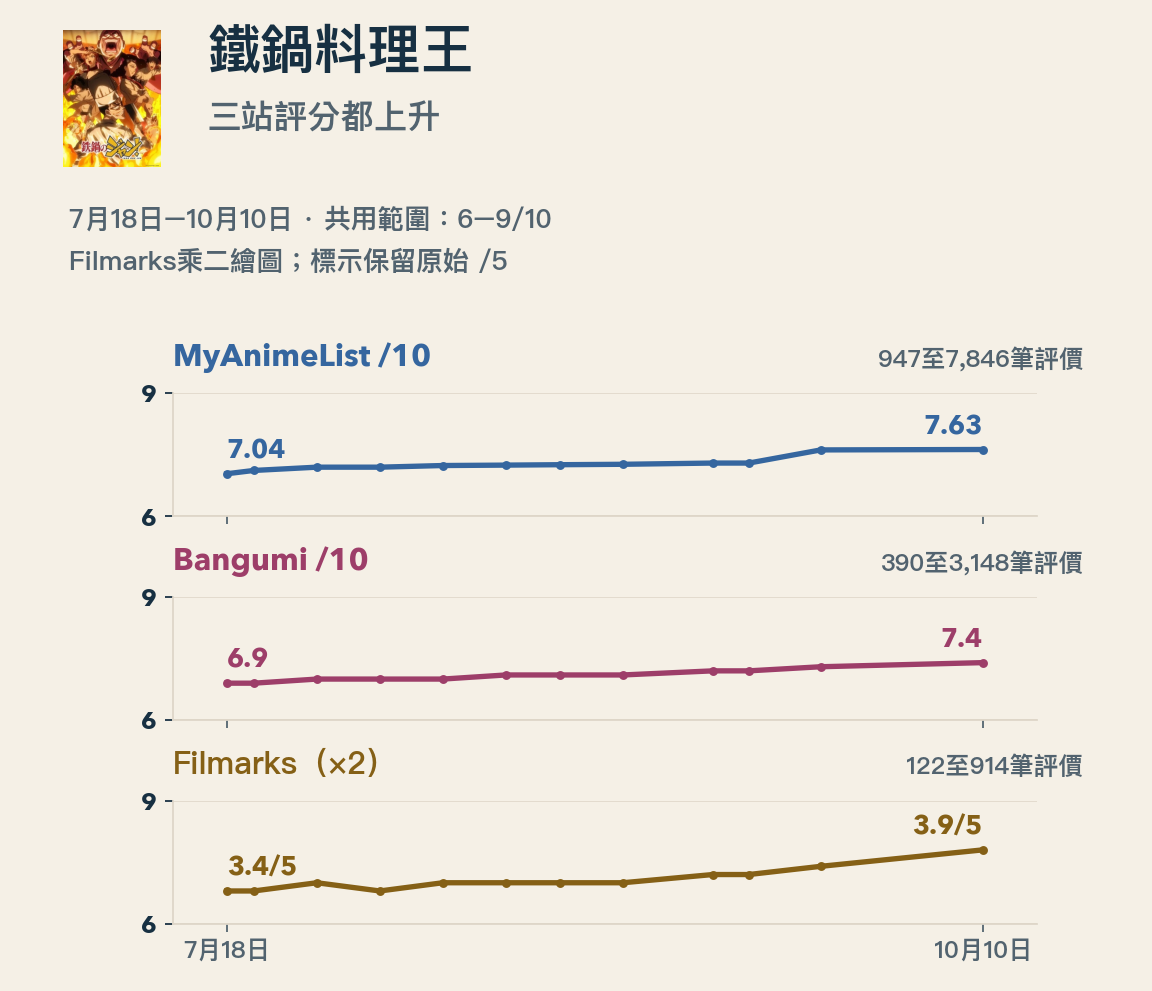 鐵鍋料理王在7月18日至10月10日保留的累積評分紀錄:MAL從7.04升至7.63,Bangumi從6.9升至7.4,Filmarks從3.4/5升至3.9/5。三個面板共用十分制6至9分的截取範圍;Filmarks乘以二繪圖,起訖標籤保留原始五分制。評價數分別從947增至7,846、390增至3,148、122增至914。