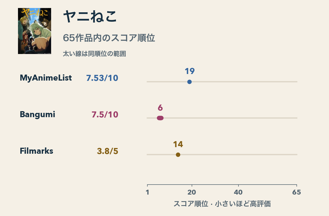 ヤニねこの元のスコアと、同じ65作品内でのスコア順位。MAL7.53/10は19位、Bangumi7.5/10は同率6位、Filmarks3.8/5は14位。Bangumiの太い線は同率の6~7番目の範囲。Gamerは条件を満たす作品が47本のため、この順位図には含めていない。