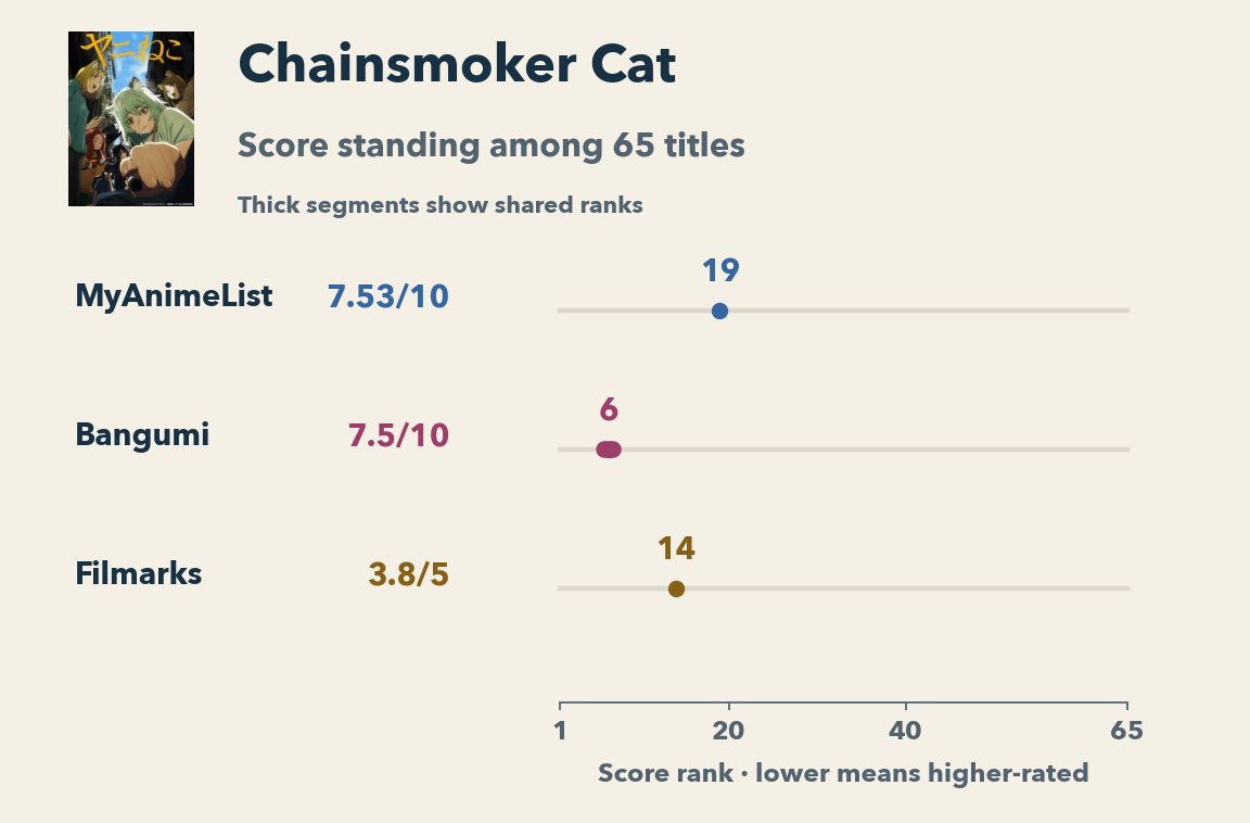 Chainsmoker Cat's native scores and score positions among the same 65 titles: MAL 7.53/10 ranks 19th, Bangumi 7.5/10 ranks joint sixth, and Filmarks 3.8/5 ranks 14th. The thick segment on Bangumi spans the sixth-to-seventh tied positions. Gamer is excluded from this rank graphic because only 47 titles have eligible scores there.