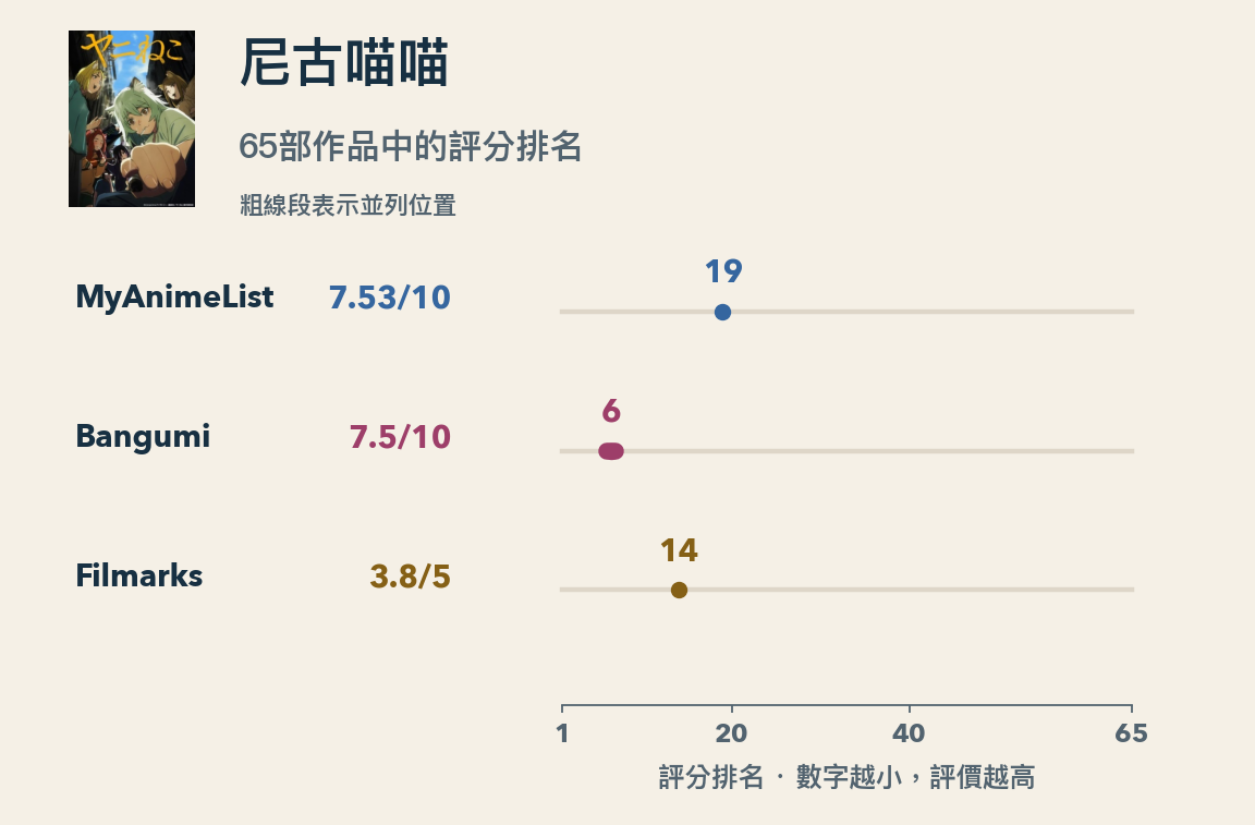 尼古喵喵在同一批65部作品中的原始評分與排名:MAL 7.53/10排第19,Bangumi 7.5/10並列第六,Filmarks 3.8/5排第14。Bangumi的粗線段涵蓋並列的第六至第七個位置。巴哈姆特只有47部作品具備合格分數,因此未納入這張排名圖。