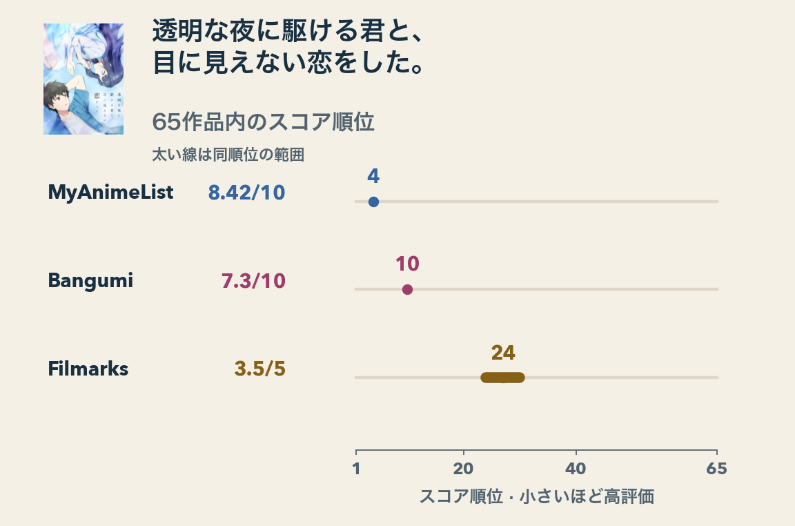 透明な夜に駆ける君と、目に見えない恋をした。の元のスコアと、同じ65作品内での順位。MAL8.42/10は4位、Bangumi7.3/10は10位、Filmarks3.5/5は同率24位。Filmarksの太い線は同率の24~30番目の範囲。換算スコアの差ではなく、順位を比較している。