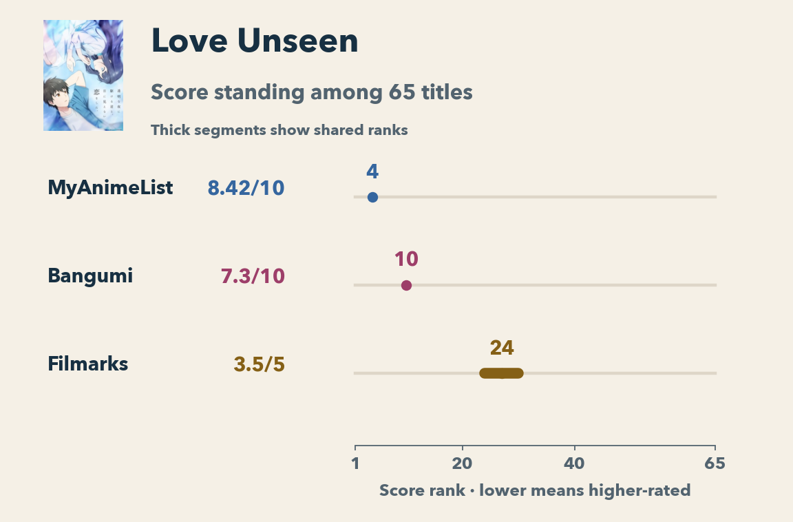 Love Unseen's native scores and positions among the same 65 titles: MAL 8.42/10 ranks fourth, Bangumi 7.3/10 ranks tenth, and Filmarks 3.5/5 ranks joint 24th. The thick Filmarks segment spans tied positions 24 to 30. This compares rank positions, not converted score gaps.