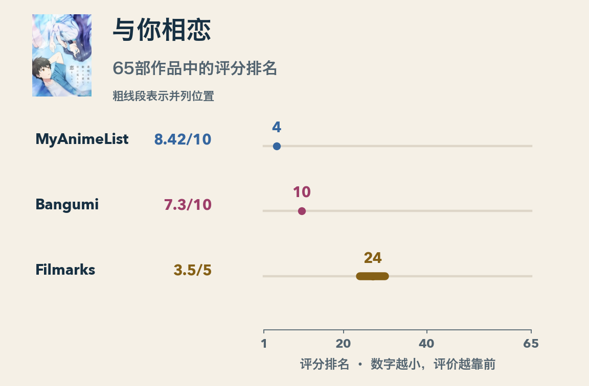 与你相恋在同一65部作品中的原始评分与排名:MAL为8.42/10、第四;Bangumi为7.3/10、第十;Filmarks为3.5/5、并列第24。Filmarks的粗线段覆盖第24至第30的并列位置。此图比较的是排名位置,不是换算后的分差。