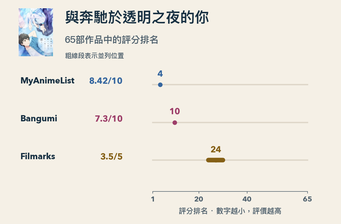 與奔馳於透明之夜的你,談一場看不見的戀愛。在同一批65部作品中的原始評分與排名:MAL 8.42/10排第四,Bangumi 7.3/10排第十,Filmarks 3.5/5並列第24。Filmarks的粗線段涵蓋並列的第24至第30個位置。圖中比較的是排名,並非換算分制後的分差。